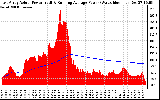 Solar PV/Inverter Performance East Array Actual & Running Average Power Output