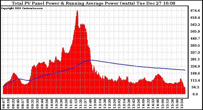 Solar PV/Inverter Performance Total PV Panel & Running Average Power Output