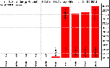 Solar PV/Inverter Performance Yearly Solar Energy Production