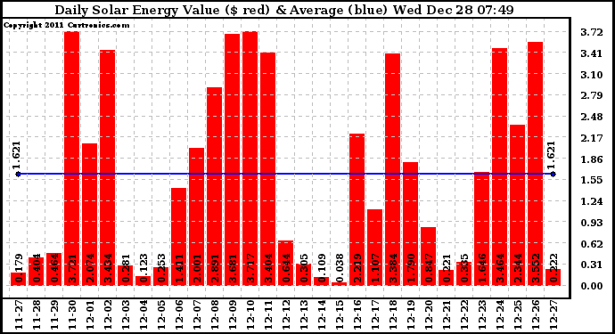 Solar PV/Inverter Performance Daily Solar Energy Production Value