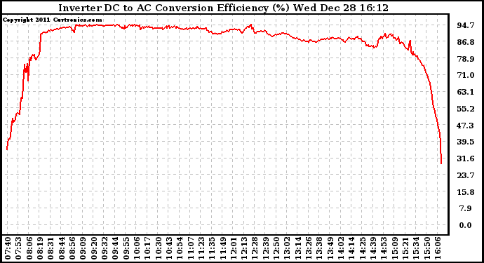 Solar PV/Inverter Performance Inverter DC to AC Conversion Efficiency