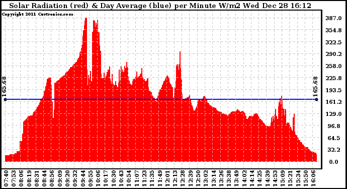 Solar PV/Inverter Performance Solar Radiation & Day Average per Minute