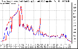 Solar PV/Inverter Performance Photovoltaic Panel Current Output