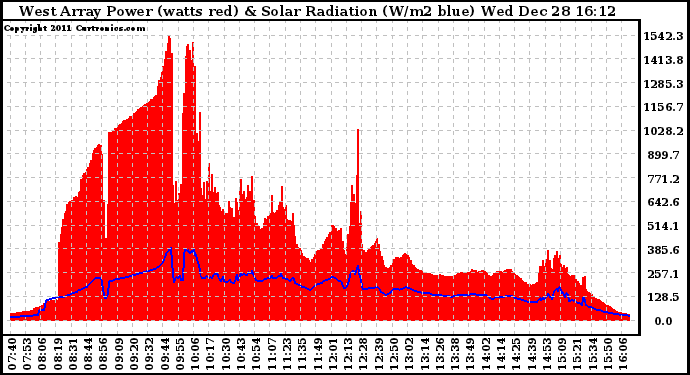 Solar PV/Inverter Performance West Array Power Output & Solar Radiation