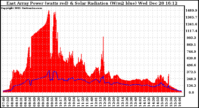 Solar PV/Inverter Performance East Array Power Output & Solar Radiation