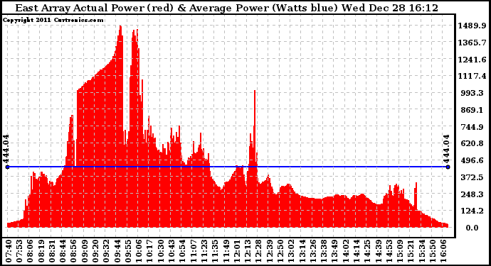 Solar PV/Inverter Performance East Array Actual & Average Power Output