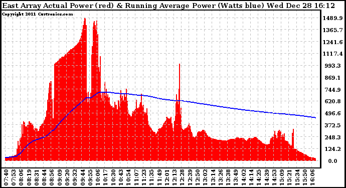 Solar PV/Inverter Performance East Array Actual & Running Average Power Output