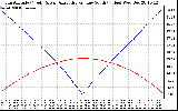 Solar PV/Inverter Performance Sun Altitude Angle & Azimuth Angle