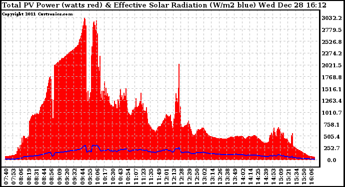 Solar PV/Inverter Performance Total PV Panel Power Output & Effective Solar Radiation