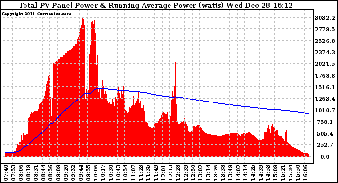 Solar PV/Inverter Performance Total PV Panel & Running Average Power Output