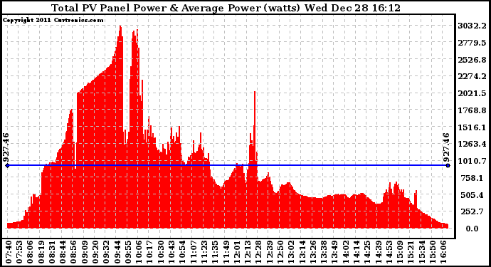 Solar PV/Inverter Performance Total PV Panel Power Output