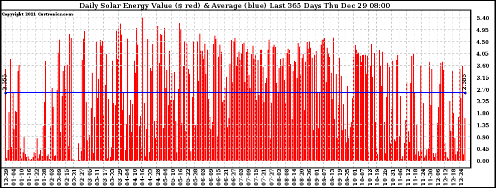 Solar PV/Inverter Performance Daily Solar Energy Production Value Last 365 Days