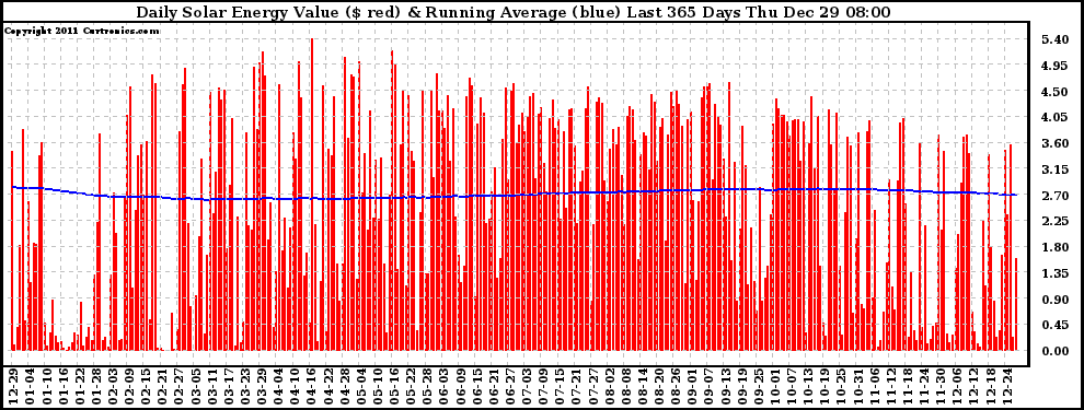 Solar PV/Inverter Performance Daily Solar Energy Production Value Running Average Last 365 Days