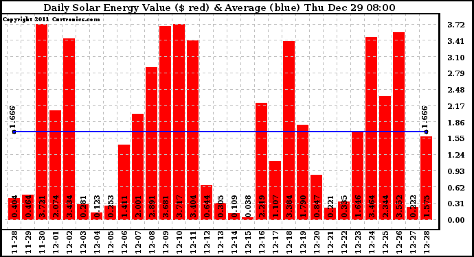 Solar PV/Inverter Performance Daily Solar Energy Production Value