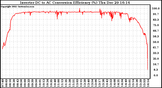 Solar PV/Inverter Performance Inverter DC to AC Conversion Efficiency