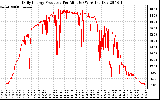 Solar PV/Inverter Performance Daily Energy Production Per Minute