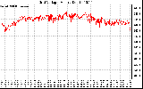 Solar PV/Inverter Performance Grid Voltage