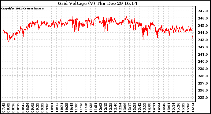 Solar PV/Inverter Performance Grid Voltage