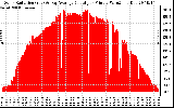 Solar PV/Inverter Performance Solar Radiation & Day Average per Minute