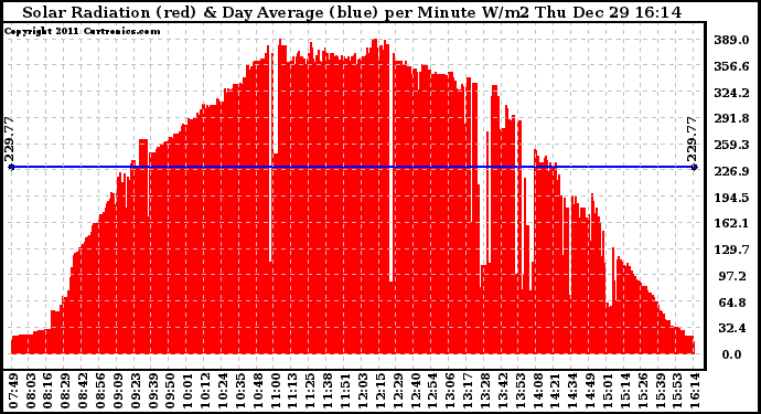 Solar PV/Inverter Performance Solar Radiation & Day Average per Minute