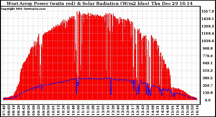 Solar PV/Inverter Performance West Array Power Output & Solar Radiation