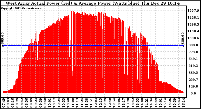 Solar PV/Inverter Performance West Array Actual & Average Power Output