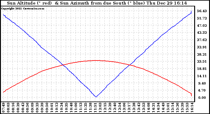 Solar PV/Inverter Performance Sun Altitude Angle & Azimuth Angle