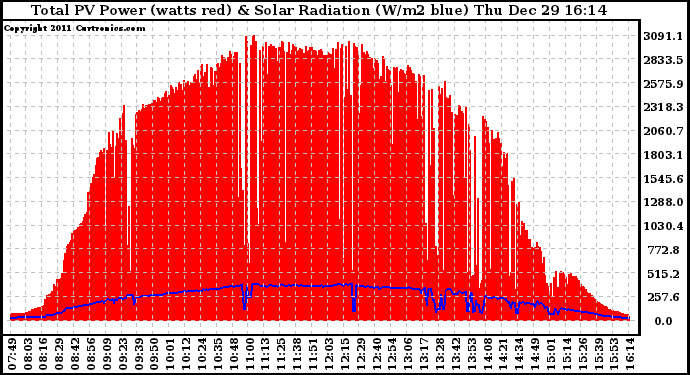 Solar PV/Inverter Performance Total PV Panel Power Output & Solar Radiation