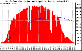 Solar PV/Inverter Performance Total PV Panel & Running Average Power Output