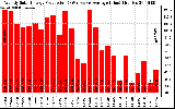 Solar PV/Inverter Performance Weekly Solar Energy Production