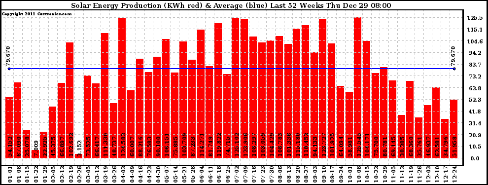 Solar PV/Inverter Performance Weekly Solar Energy Production Last 52 Weeks