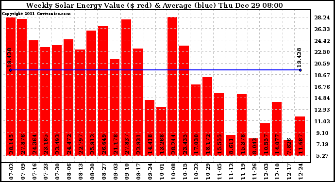 Solar PV/Inverter Performance Weekly Solar Energy Production Value