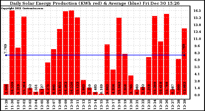 Solar PV/Inverter Performance Daily Solar Energy Production