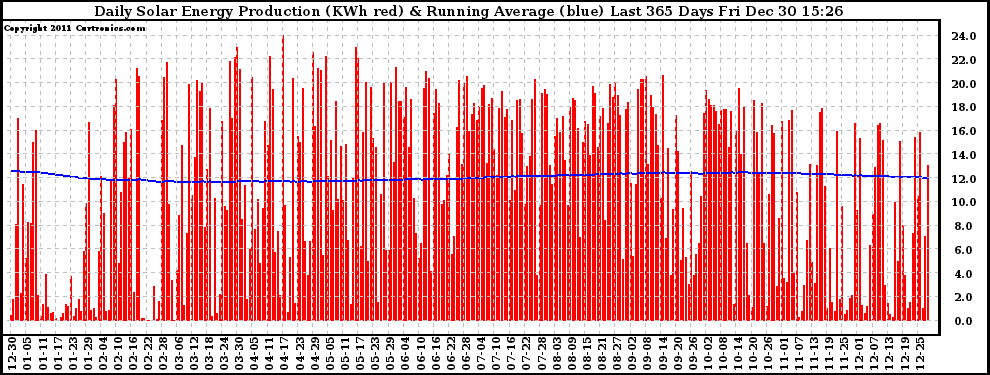 Solar PV/Inverter Performance Daily Solar Energy Production Running Average Last 365 Days