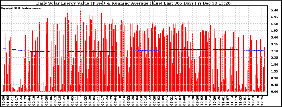 Solar PV/Inverter Performance Daily Solar Energy Production Value Running Average Last 365 Days