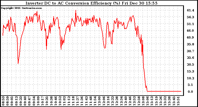 Solar PV/Inverter Performance Inverter DC to AC Conversion Efficiency