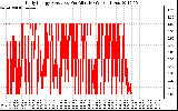 Solar PV/Inverter Performance Daily Energy Production Per Minute