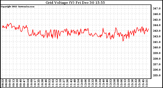 Solar PV/Inverter Performance Grid Voltage