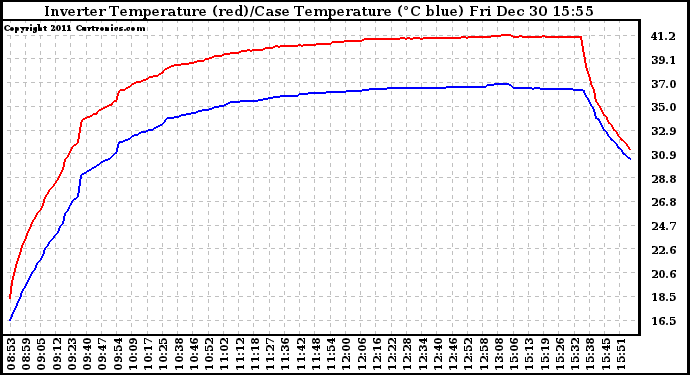 Solar PV/Inverter Performance Inverter Operating Temperature