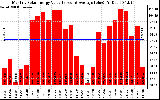 Solar PV/Inverter Performance Monthly Solar Energy Production Value