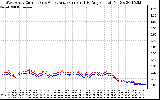 Solar PV/Inverter Performance Photovoltaic Panel Current Output