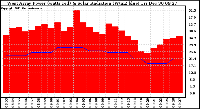 Solar PV/Inverter Performance West Array Power Output & Solar Radiation