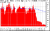 Solar PV/Inverter Performance West Array Actual & Running Average Power Output