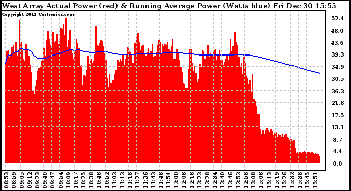 Solar PV/Inverter Performance West Array Actual & Running Average Power Output