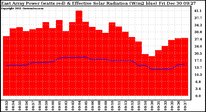 Solar PV/Inverter Performance East Array Power Output & Effective Solar Radiation