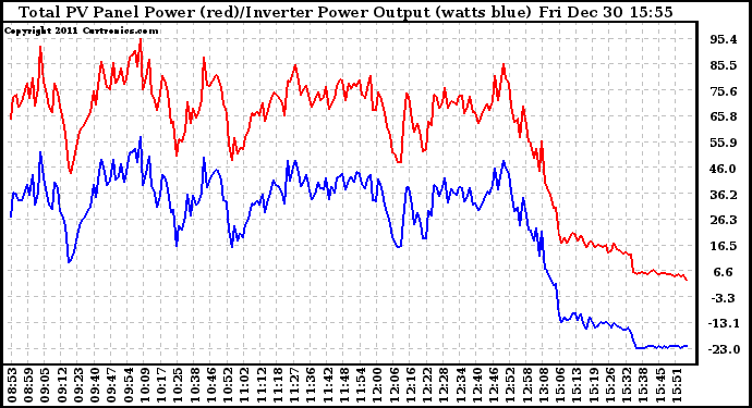 Solar PV/Inverter Performance PV Panel Power Output & Inverter Power Output