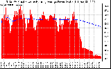 Solar PV/Inverter Performance Total PV Panel & Running Average Power Output