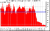 Solar PV/Inverter Performance Total PV Panel Power Output