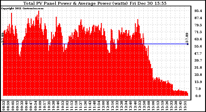 Solar PV/Inverter Performance Total PV Panel Power Output