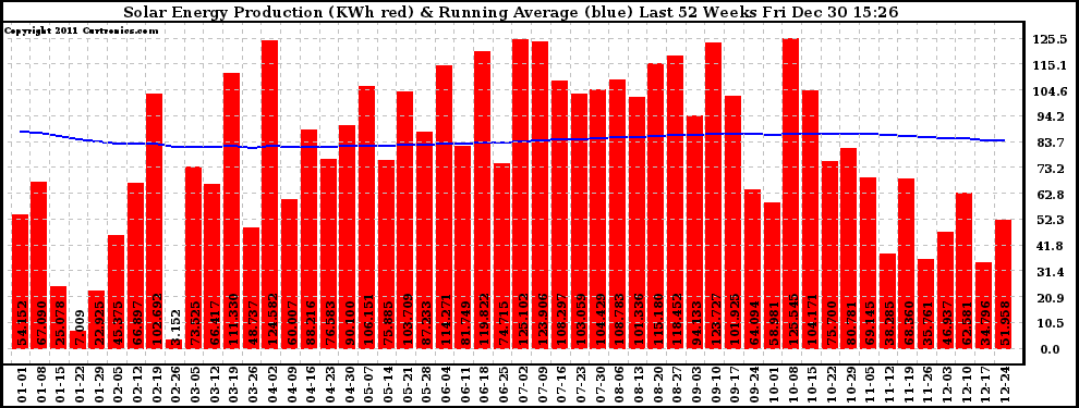 Solar PV/Inverter Performance Weekly Solar Energy Production Running Average Last 52 Weeks